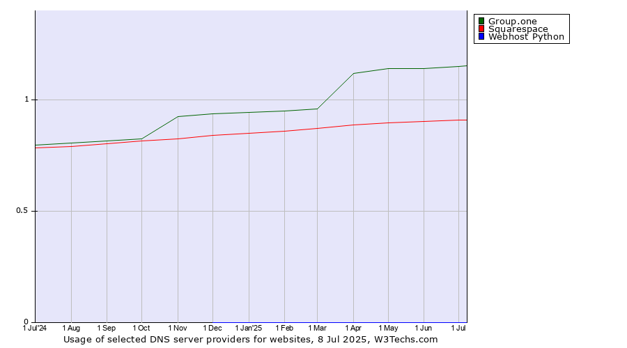 Historical trends in the usage of Group.one vs. Squarespace vs. Webhost Python