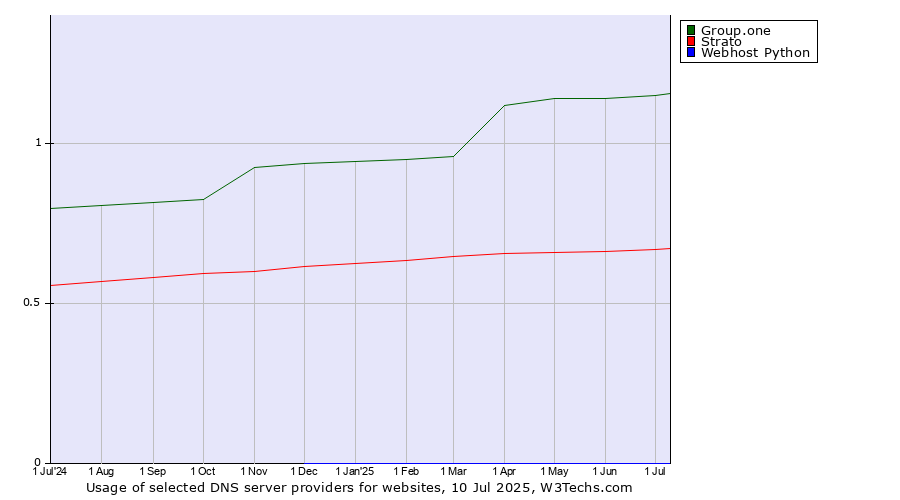 Historical trends in the usage of Group.one vs. Strato vs. Webhost Python