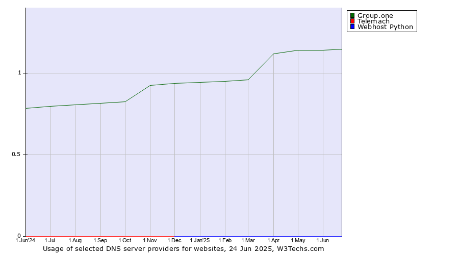 Historical trends in the usage of Group.one vs. Telemach vs. Webhost Python
