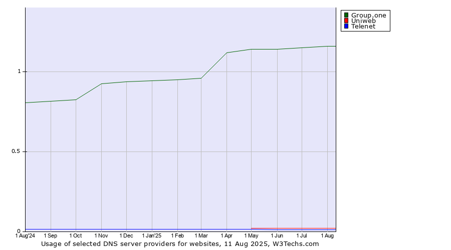 Historical trends in the usage of Group.one vs. Uniweb vs. Telenet