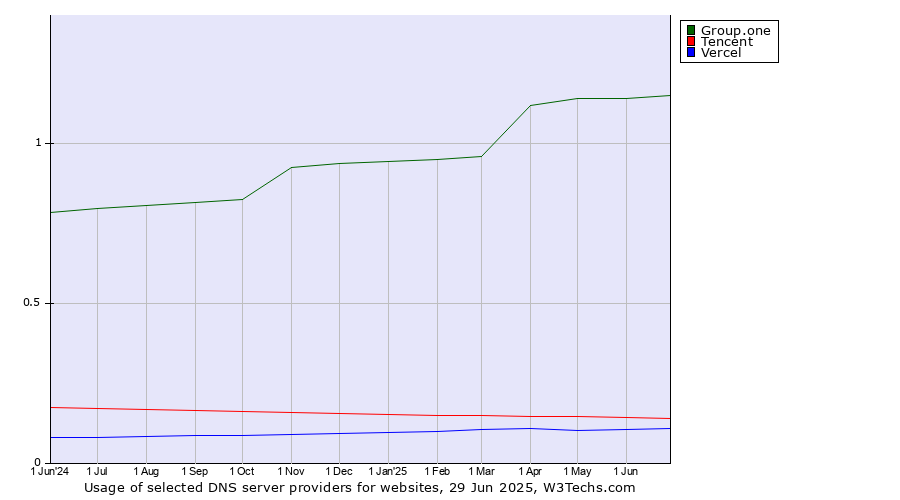 Historical trends in the usage of Group.one vs. Tencent vs. Vercel