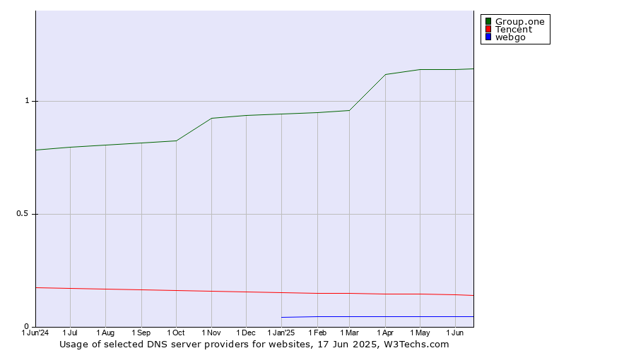 Historical trends in the usage of Group.one vs. Tencent vs. webgo