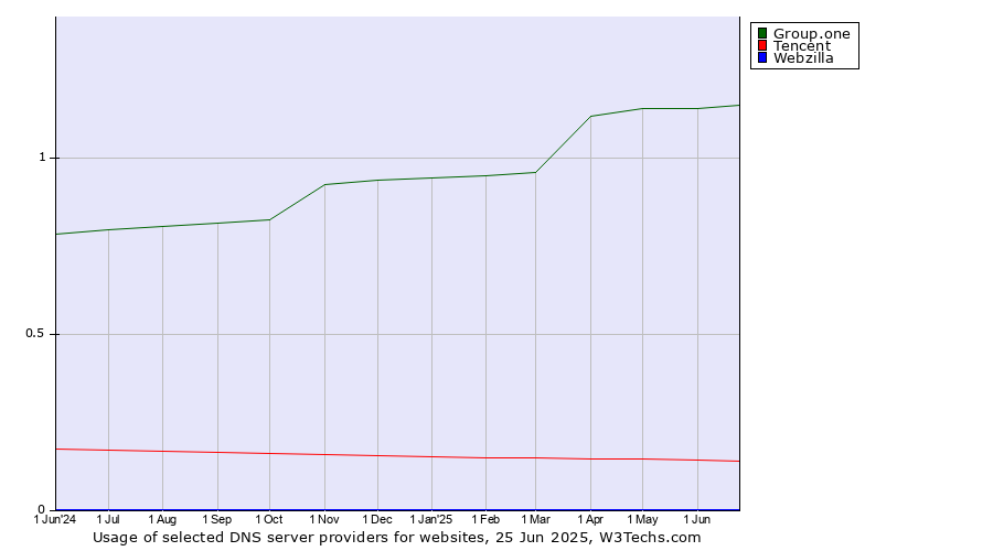 Historical trends in the usage of Group.one vs. Tencent vs. Webzilla