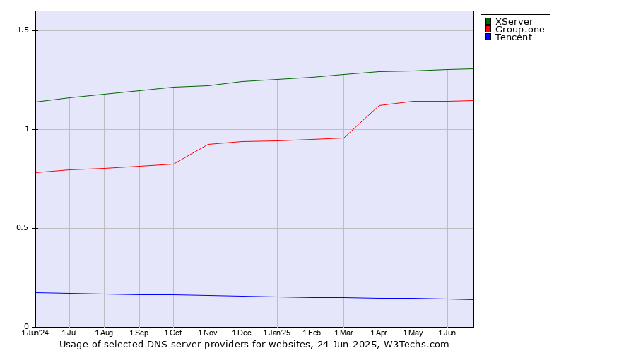 Historical trends in the usage of XServer vs. Group.one vs. Tencent