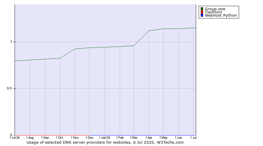 Historical trends in the usage of Group.one vs. TierPoint vs. Webhost Python