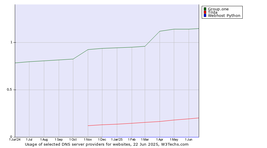 Historical trends in the usage of Group.one vs. Tilda vs. Webhost Python