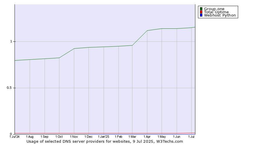 Historical trends in the usage of Group.one vs. Total Uptime vs. Webhost Python