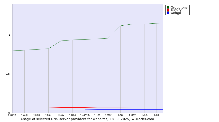 Historical trends in the usage of Group.one vs. Turbify vs. webgo