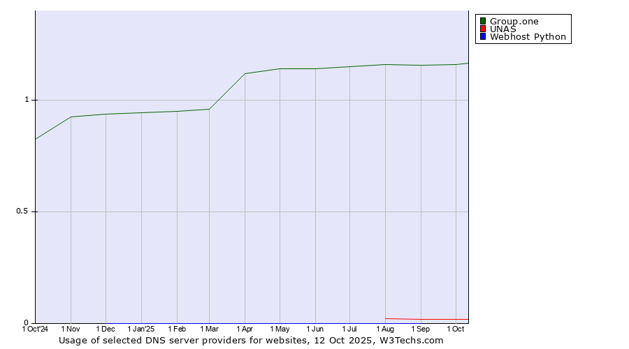 Historical trends in the usage of Group.one vs. UNAS vs. Webhost Python