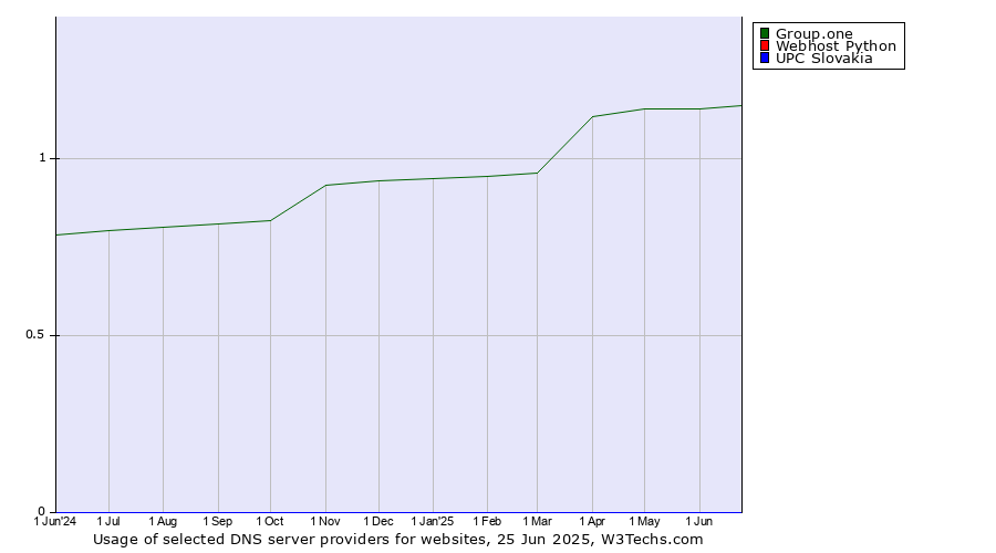 Historical trends in the usage of Group.one vs. Webhost Python vs. UPC Slovakia