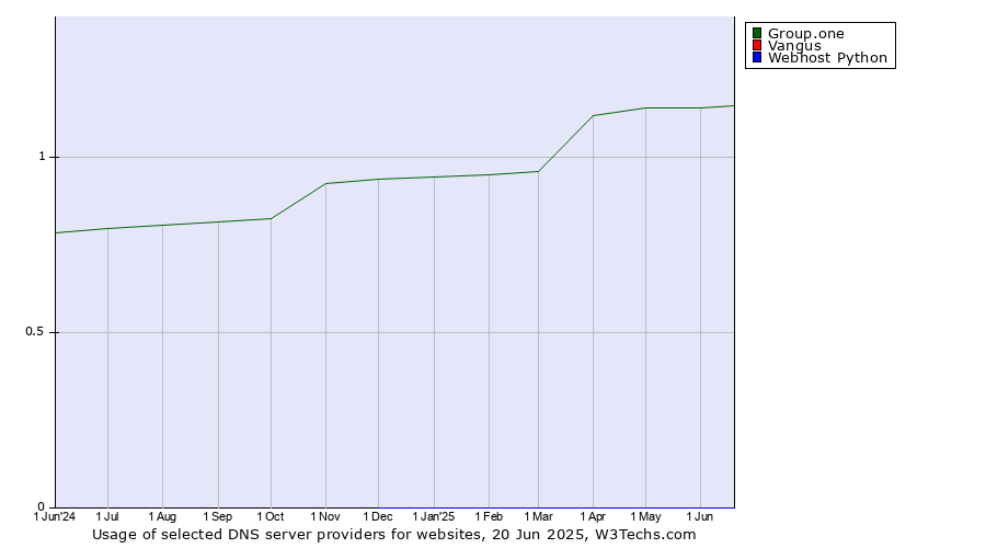 Historical trends in the usage of Group.one vs. Vangus vs. Webhost Python