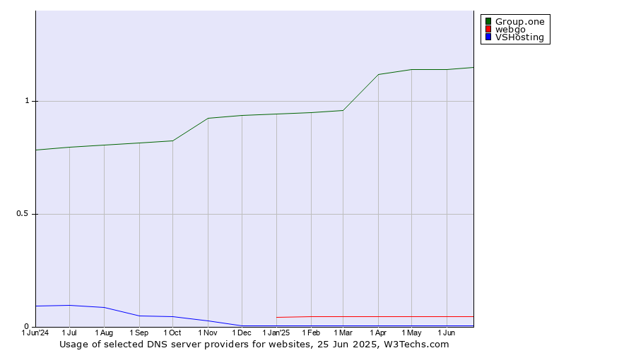 Historical trends in the usage of Group.one vs. webgo vs. VSHosting