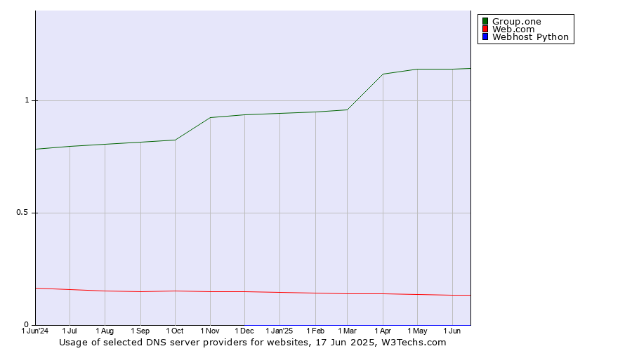 Historical trends in the usage of Group.one vs. Web.com vs. Webhost Python
