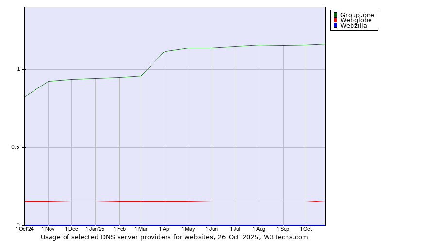 Historical trends in the usage of Group.one vs. Webglobe vs. Webzilla