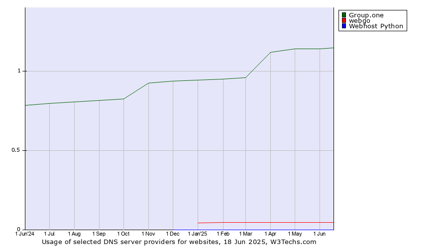 Historical trends in the usage of Group.one vs. webgo vs. Webhost Python