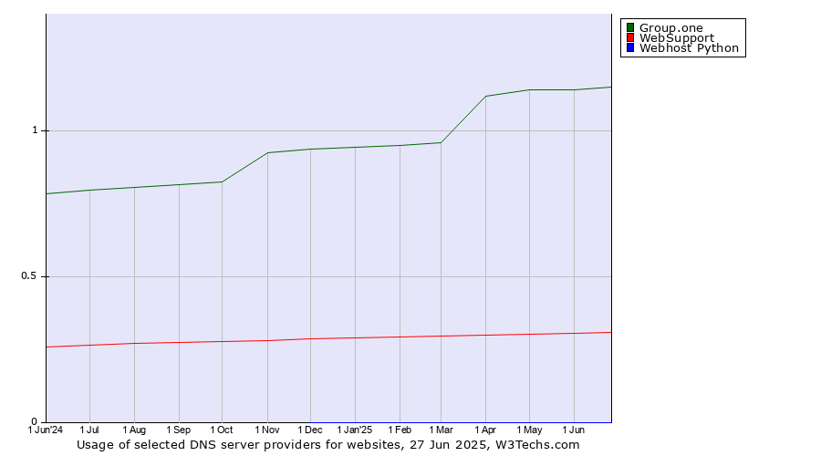Historical trends in the usage of Group.one vs. WebSupport vs. Webhost Python