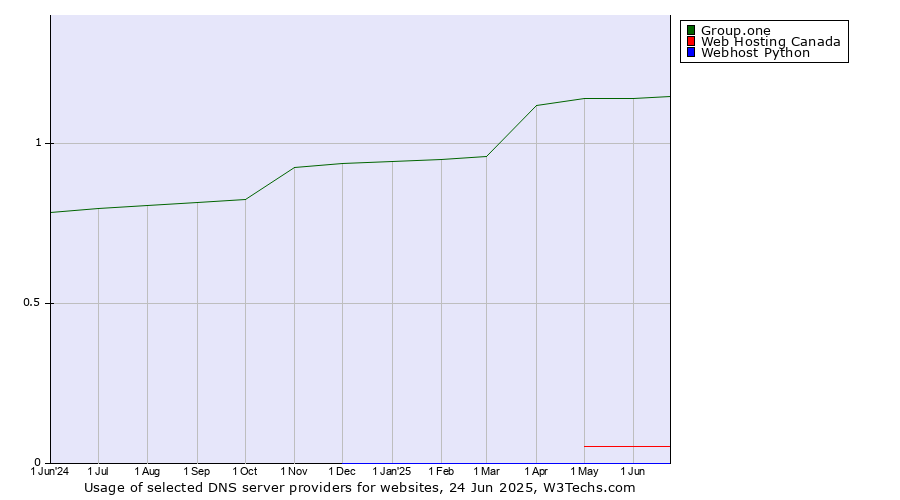 Historical trends in the usage of Group.one vs. Web Hosting Canada vs. Webhost Python