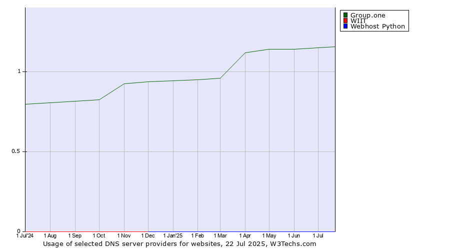 Historical trends in the usage of Group.one vs. WIIT vs. Webhost Python