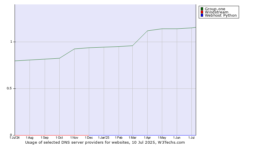 Historical trends in the usage of Group.one vs. Windstream vs. Webhost Python