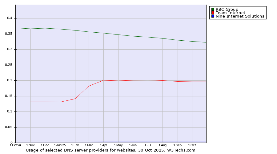 Historical trends in the usage of RBC Group vs. Team Internet vs. Nine Internet Solutions