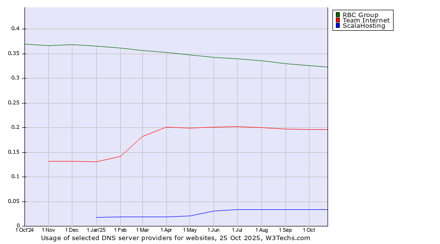 Historical trends in the usage of RBC Group vs. Team Internet vs. ScalaHosting