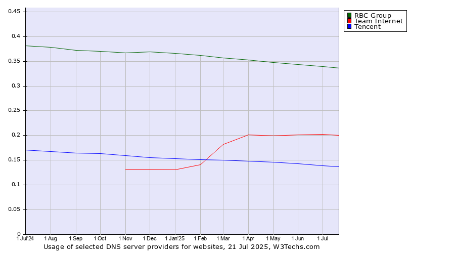 Historical trends in the usage of RBC Group vs. Team Internet vs. Tencent