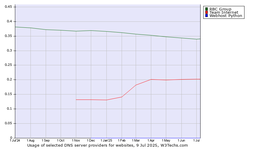 Historical trends in the usage of RBC Group vs. Team Internet vs. Webhost Python