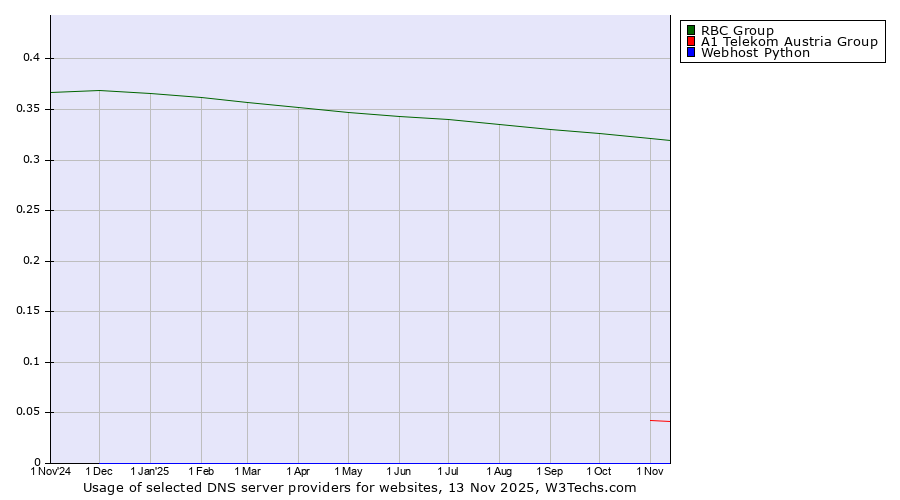 Historical trends in the usage of RBC Group vs. A1 Telekom Austria Group vs. Webhost Python