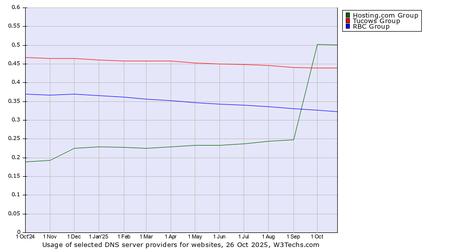 Historical trends in the usage of Hosting.com Group vs. Tucows Group vs. RBC Group