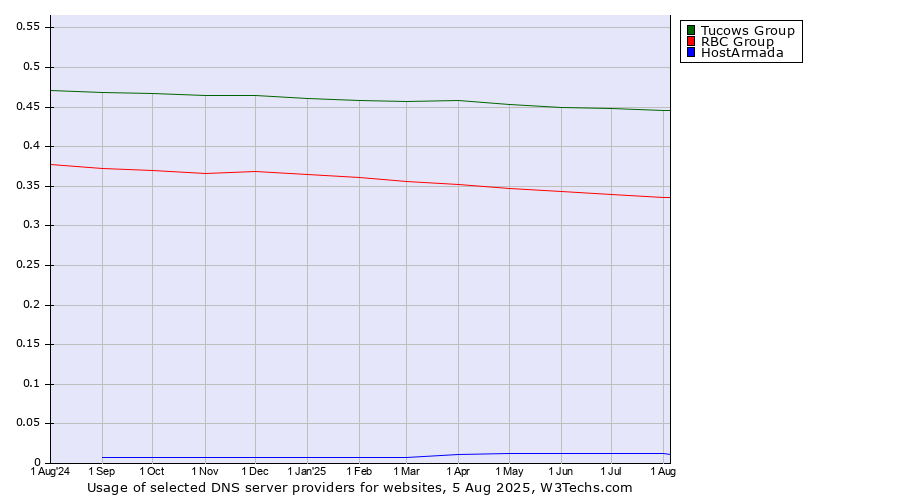 Historical trends in the usage of Tucows Group vs. RBC Group vs. HostArmada