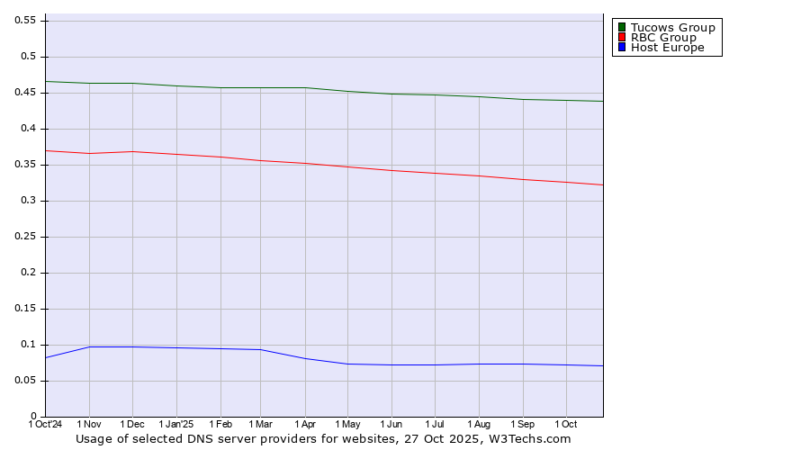Historical trends in the usage of Tucows Group vs. RBC Group vs. Host Europe