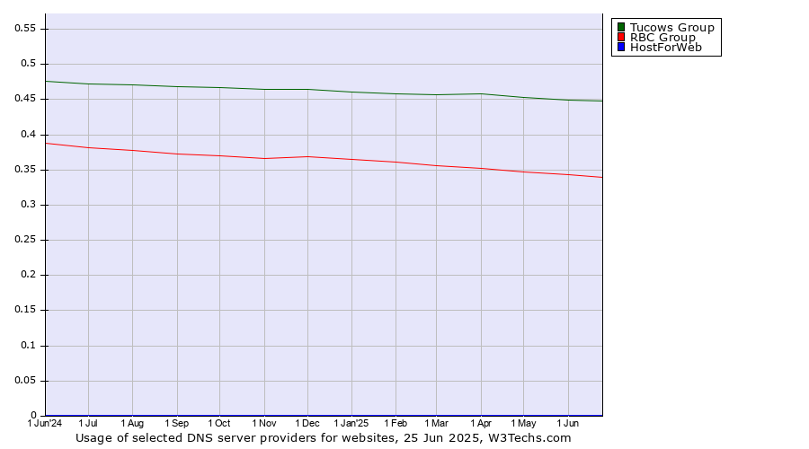 Historical trends in the usage of Tucows Group vs. RBC Group vs. HostForWeb