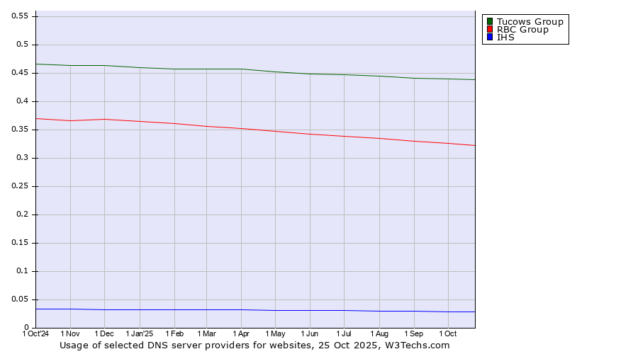Historical trends in the usage of Tucows Group vs. RBC Group vs. IHS