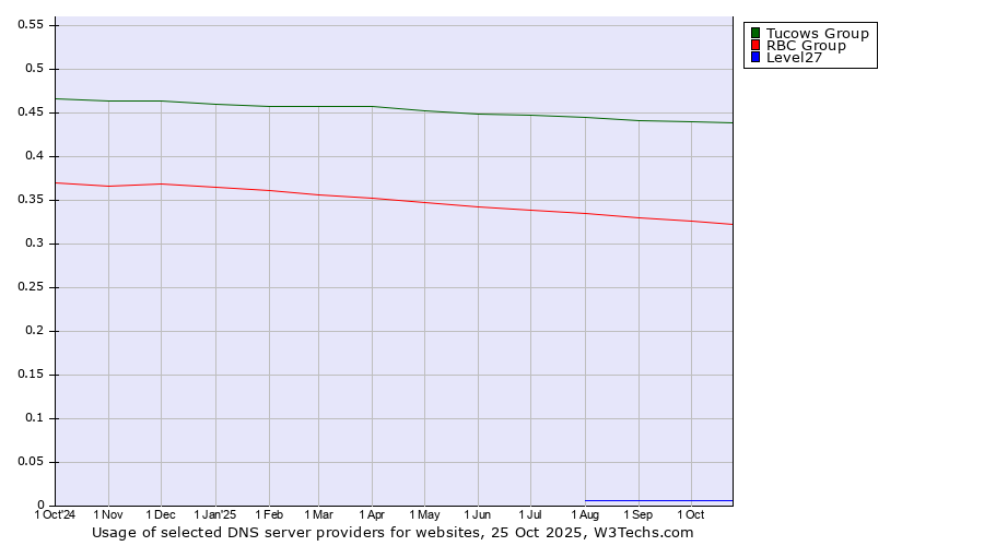 Historical trends in the usage of Tucows Group vs. RBC Group vs. Level27