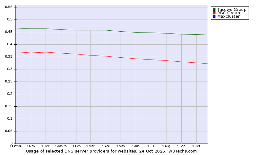 Historical trends in the usage of Tucows Group vs. RBC Group vs. Maxcluster