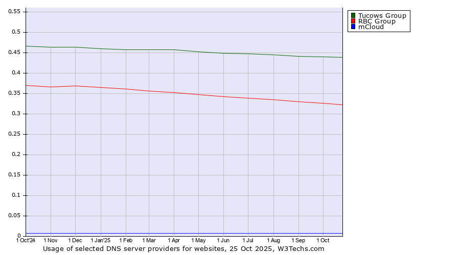 Historical trends in the usage of Tucows Group vs. RBC Group vs. mCloud