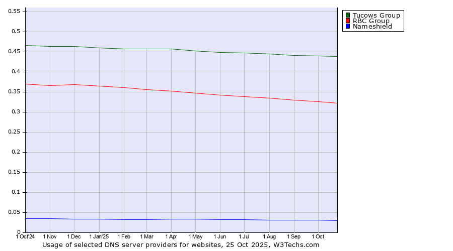 Historical trends in the usage of Tucows Group vs. RBC Group vs. Nameshield
