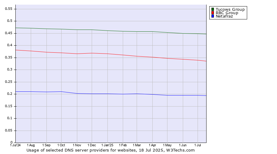 Historical trends in the usage of Tucows Group vs. RBC Group vs. Netafraz