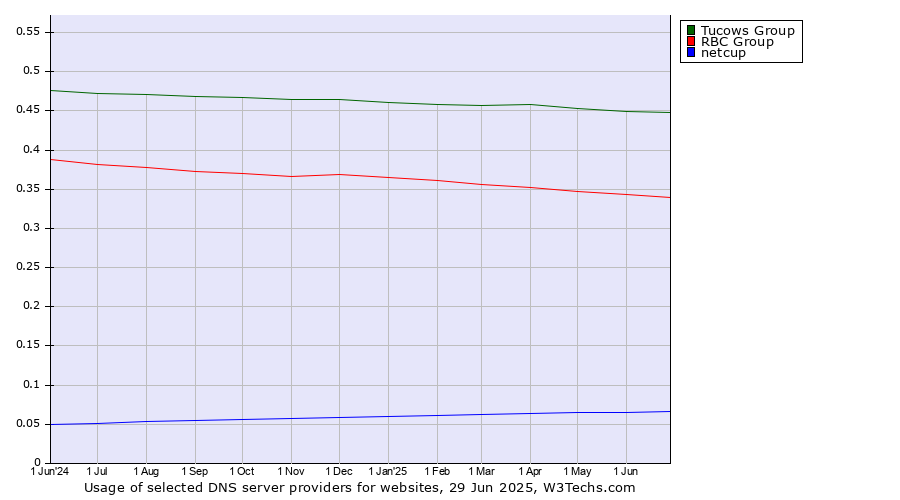 Historical trends in the usage of Tucows Group vs. RBC Group vs. netcup