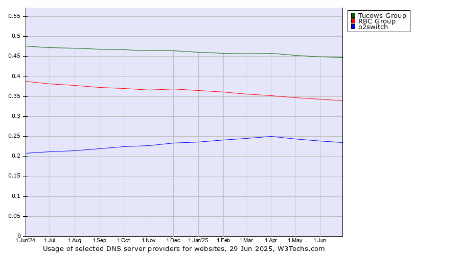 Historical trends in the usage of Tucows Group vs. RBC Group vs. o2switch
