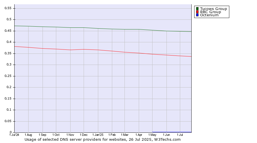 Historical trends in the usage of Tucows Group vs. RBC Group vs. Octenium