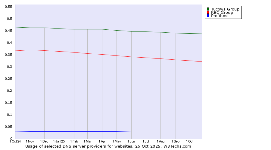 Historical trends in the usage of Tucows Group vs. RBC Group vs. Profihost
