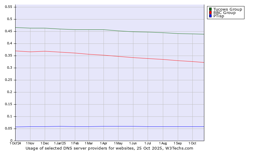 Historical trends in the usage of Tucows Group vs. RBC Group vs. PTisp