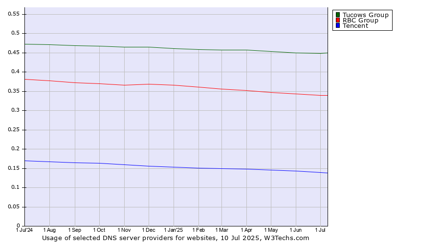 Historical trends in the usage of Tucows Group vs. RBC Group vs. Tencent