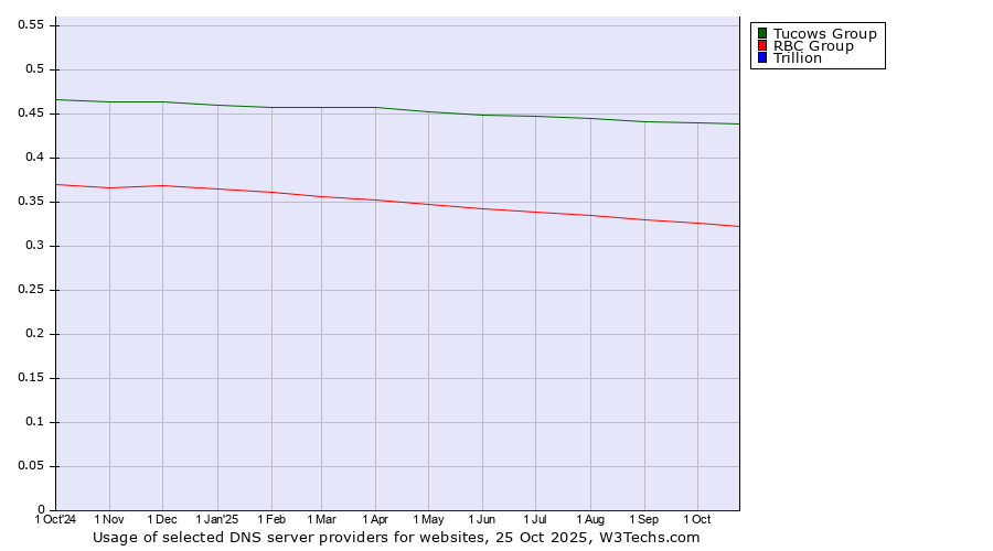 Historical trends in the usage of Tucows Group vs. RBC Group vs. Trillion