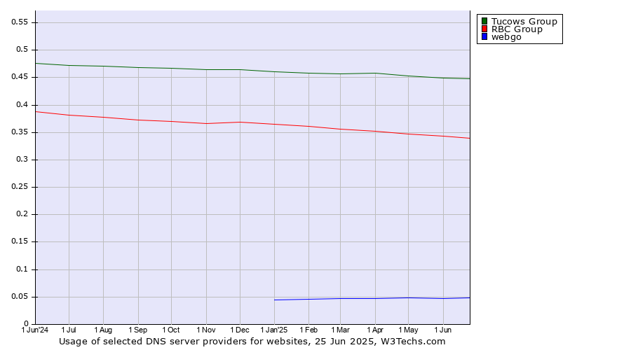 Historical trends in the usage of Tucows Group vs. RBC Group vs. webgo