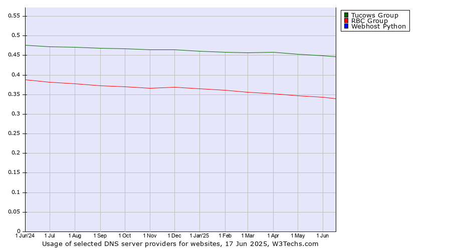 Historical trends in the usage of Tucows Group vs. RBC Group vs. Webhost Python
