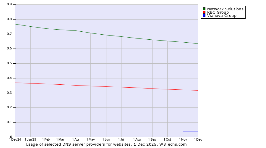Historical trends in the usage of Network Solutions vs. RBC Group vs. Vianova Group