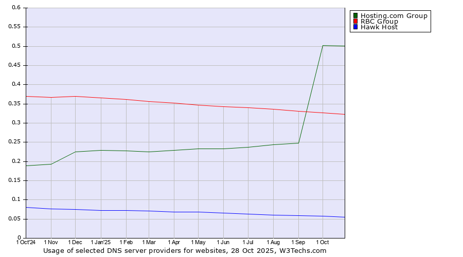 Historical trends in the usage of Hosting.com Group vs. RBC Group vs. Hawk Host