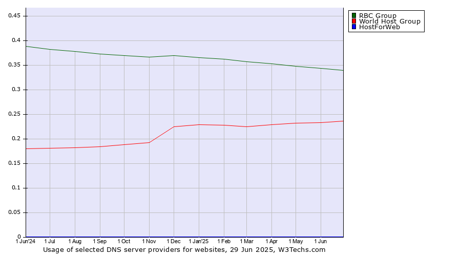 Historical trends in the usage of RBC Group vs. World Host Group vs. HostForWeb